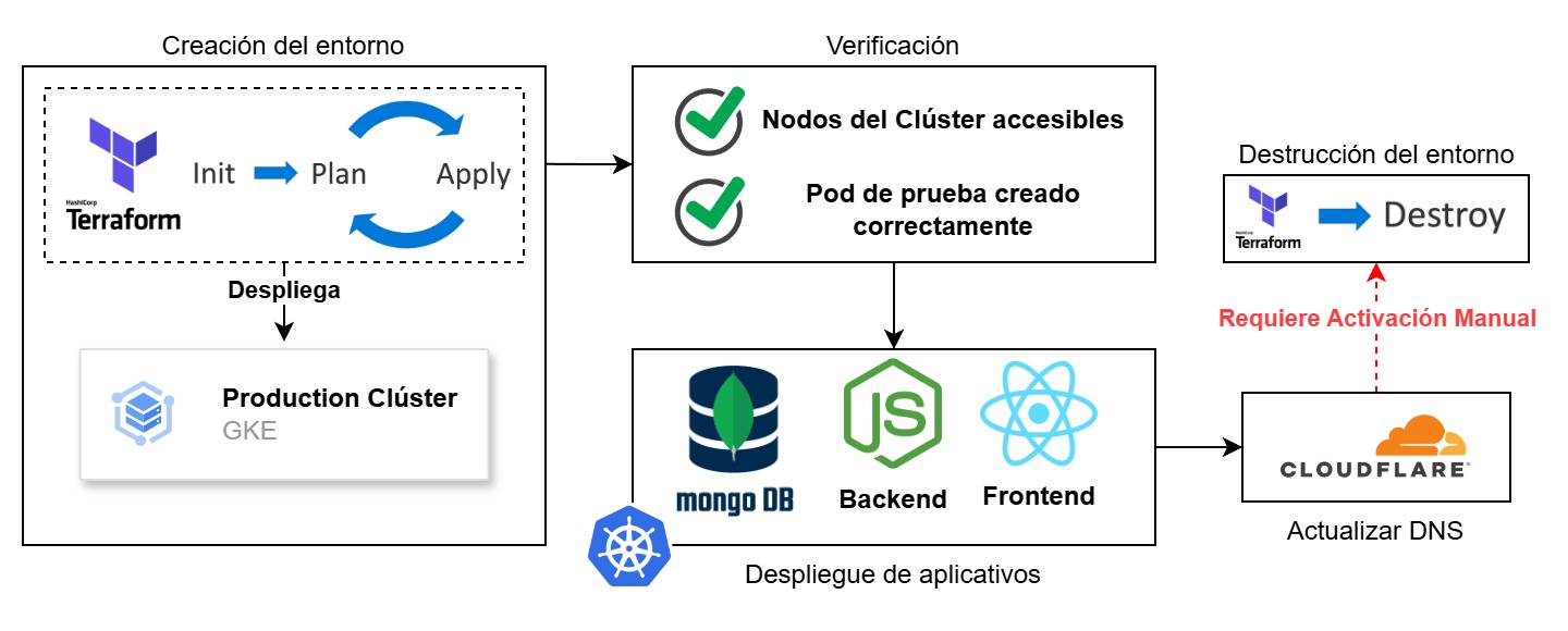 Pipeline de CI/CD para la infraestructura en GCP
