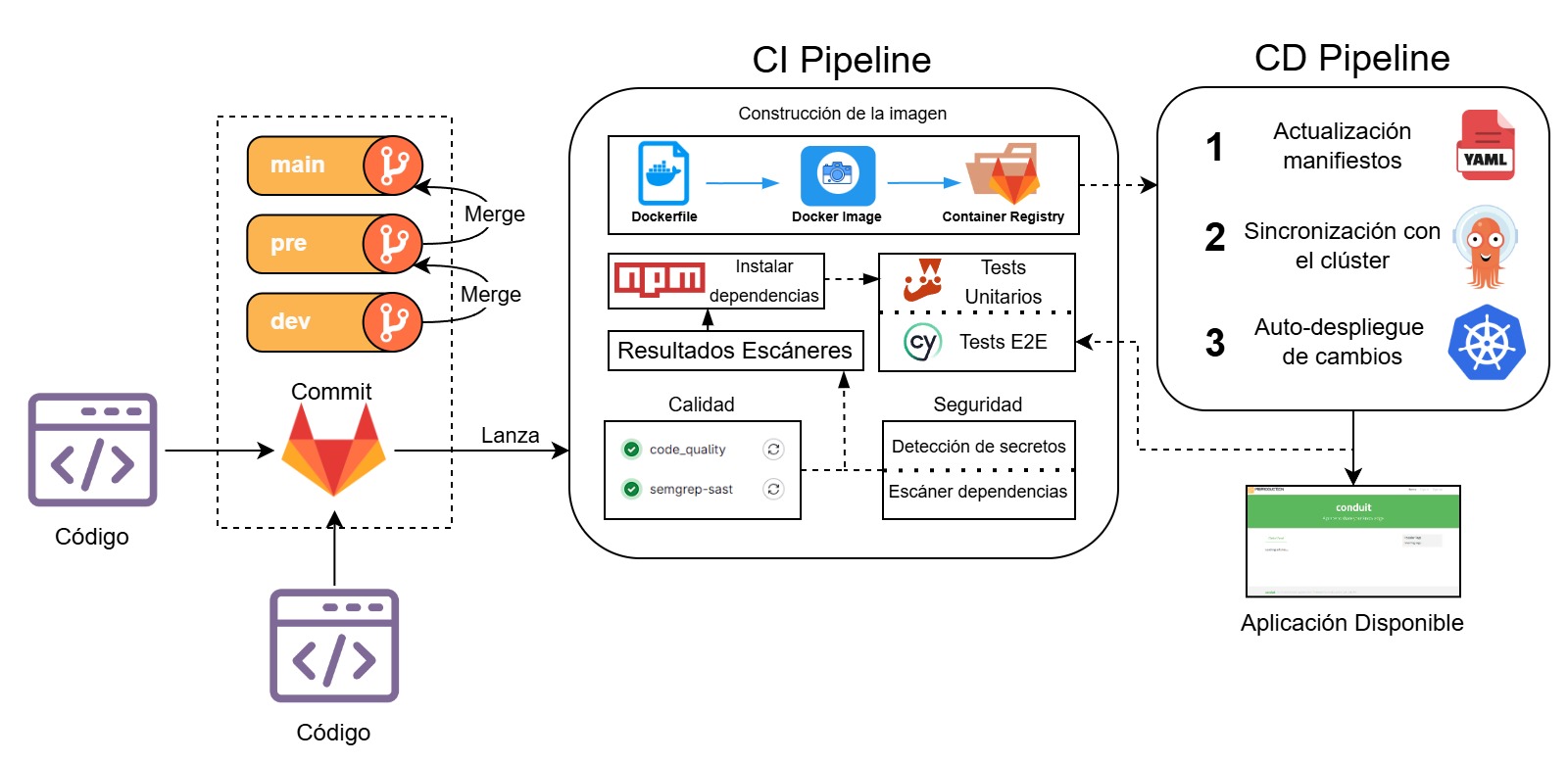 Pipeline de CI/CD